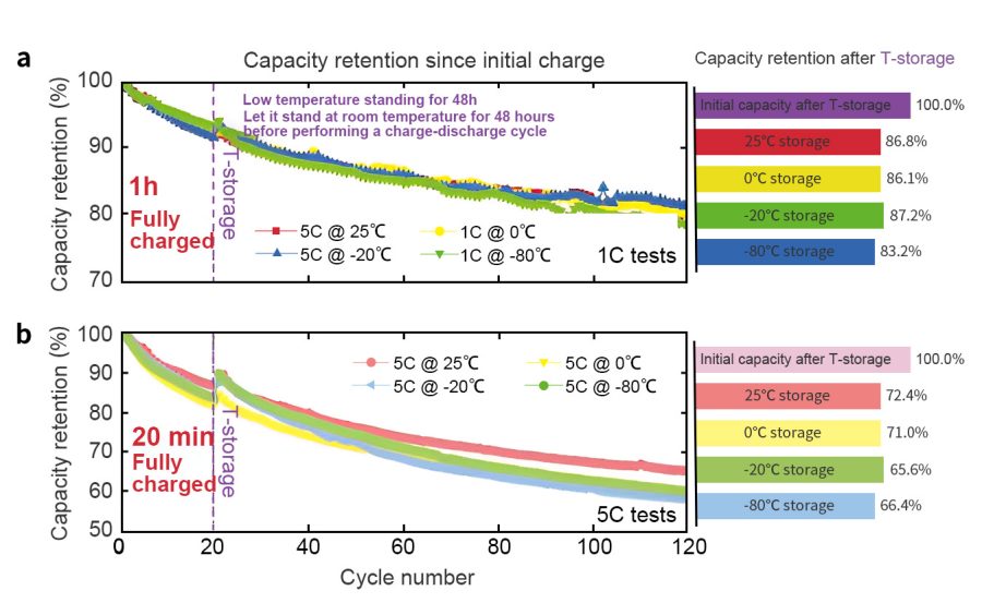 低溫靜置容量損失