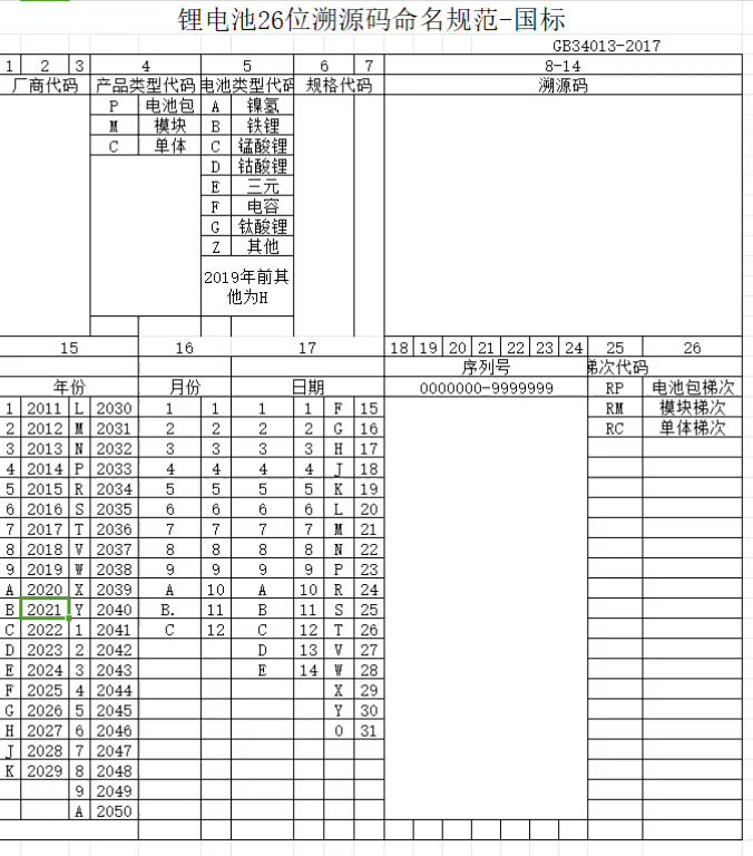 鋰電池26位溯源碼命名規范
