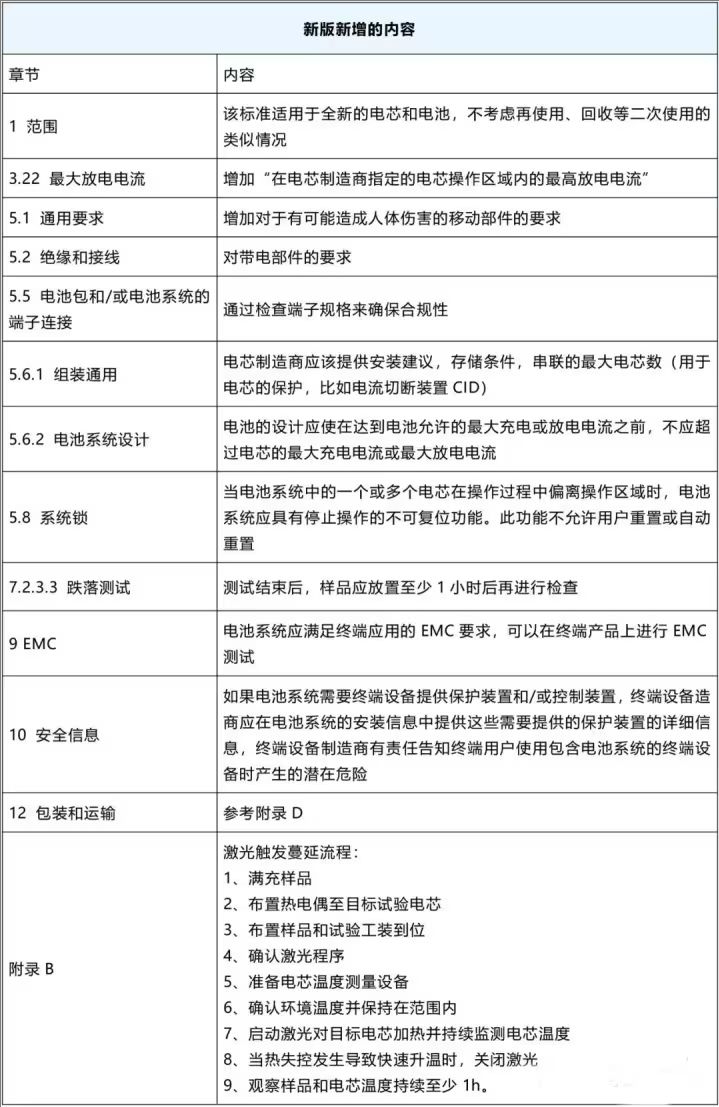 IEC 62619:2022與IEC 62619:2017版對(duì)比
